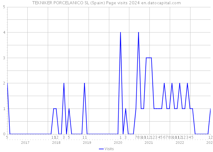 TEKNIKER PORCELANICO SL (Spain) Page visits 2024 