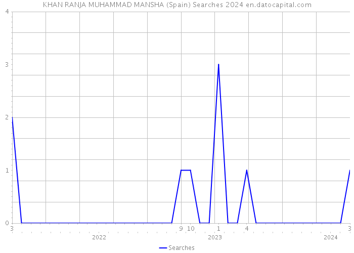 KHAN RANJA MUHAMMAD MANSHA (Spain) Searches 2024 