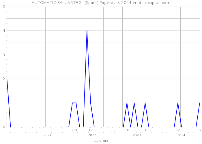AUTOMATIC BALUARTE SL (Spain) Page visits 2024 