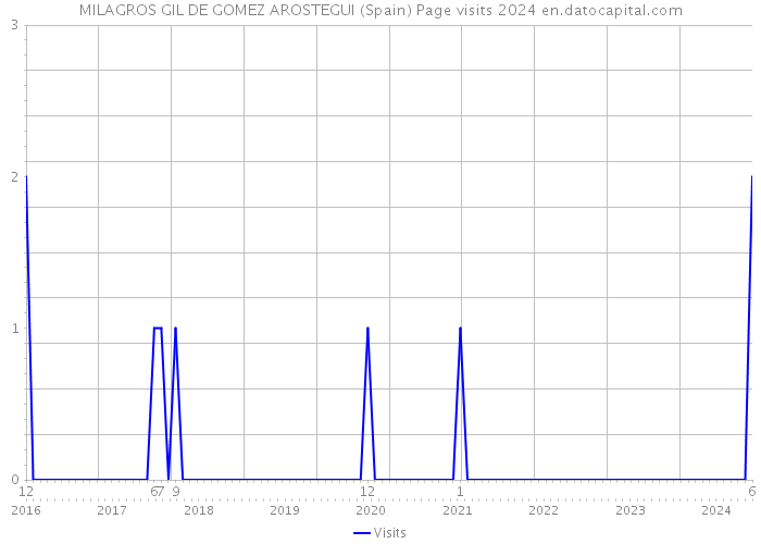 MILAGROS GIL DE GOMEZ AROSTEGUI (Spain) Page visits 2024 