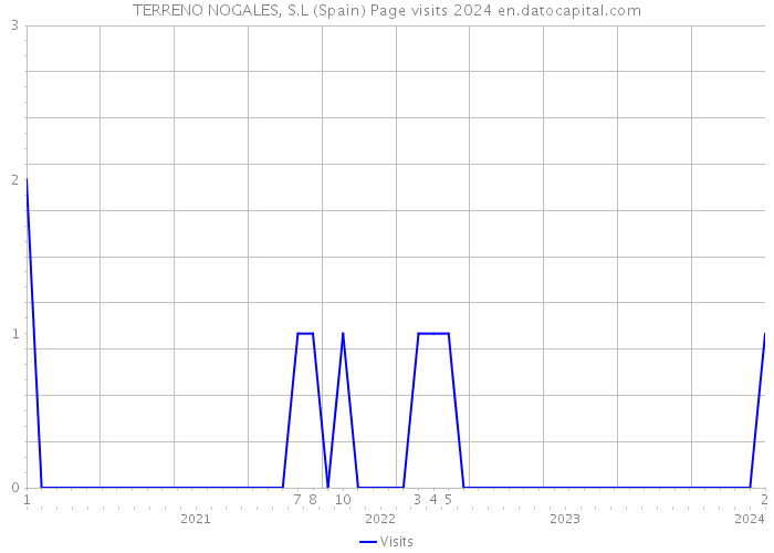 TERRENO NOGALES, S.L (Spain) Page visits 2024 