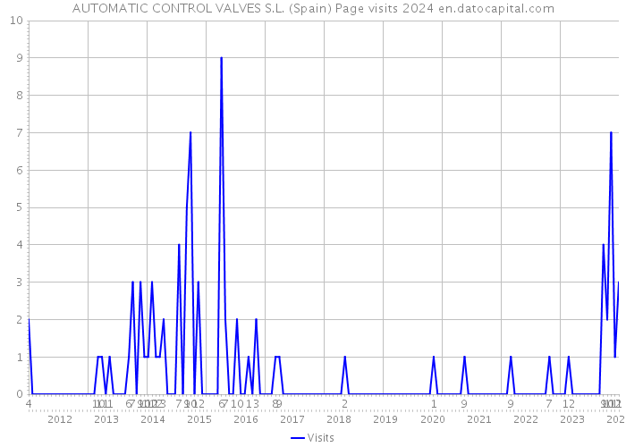 AUTOMATIC CONTROL VALVES S.L. (Spain) Page visits 2024 
