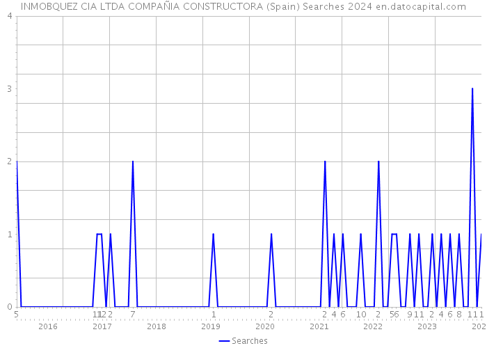 INMOBQUEZ CIA LTDA COMPAÑIA CONSTRUCTORA (Spain) Searches 2024 