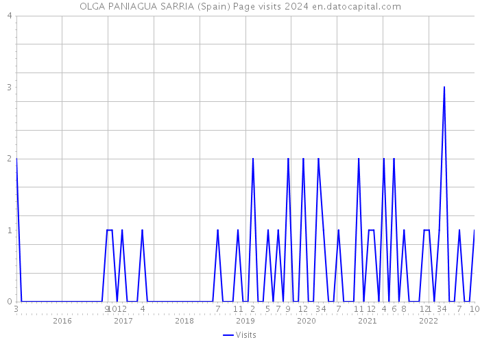 OLGA PANIAGUA SARRIA (Spain) Page visits 2024 