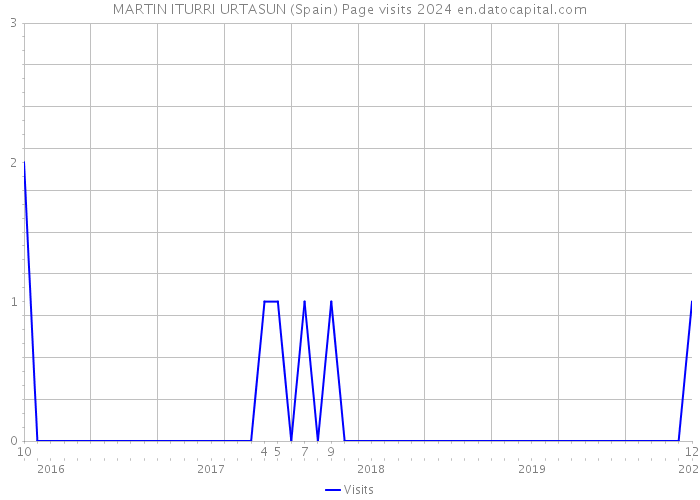 MARTIN ITURRI URTASUN (Spain) Page visits 2024 