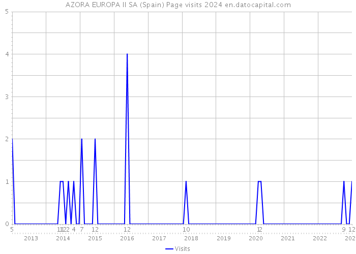 AZORA EUROPA II SA (Spain) Page visits 2024 