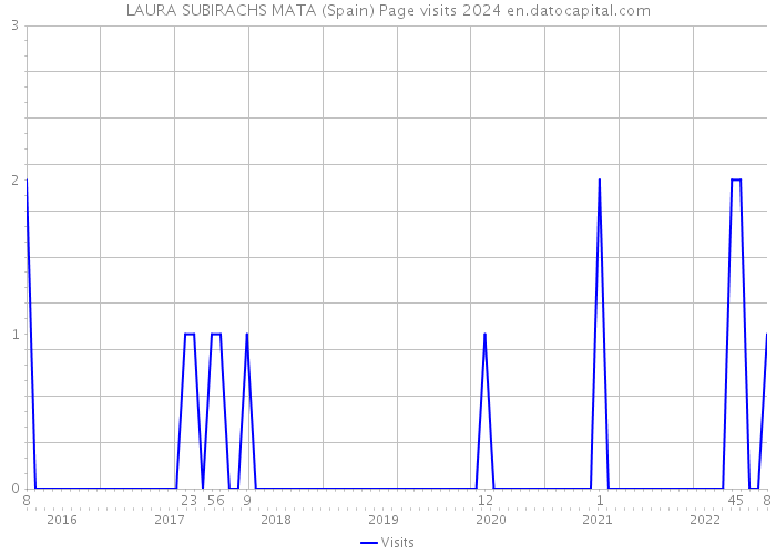 LAURA SUBIRACHS MATA (Spain) Page visits 2024 