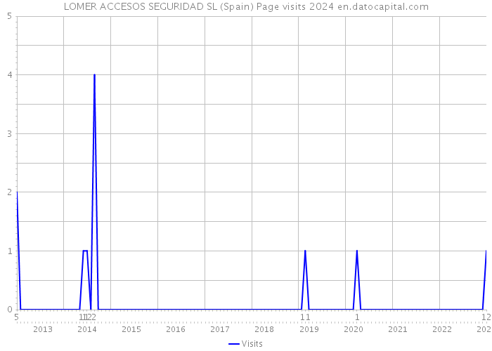 LOMER ACCESOS SEGURIDAD SL (Spain) Page visits 2024 
