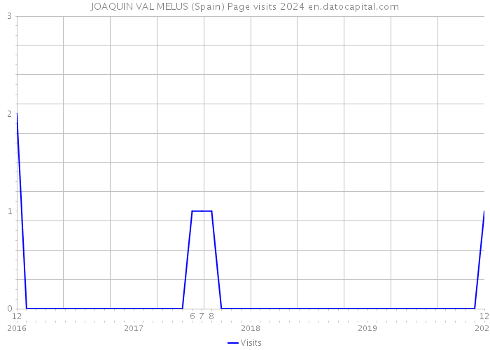 JOAQUIN VAL MELUS (Spain) Page visits 2024 