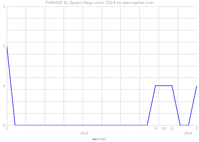 FAMUOF SL (Spain) Page visits 2024 
