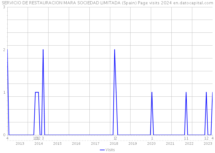 SERVICIO DE RESTAURACION MARA SOCIEDAD LIMITADA (Spain) Page visits 2024 