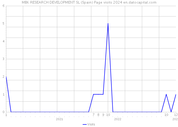 MBK RESEARCH DEVELOPMENT SL (Spain) Page visits 2024 