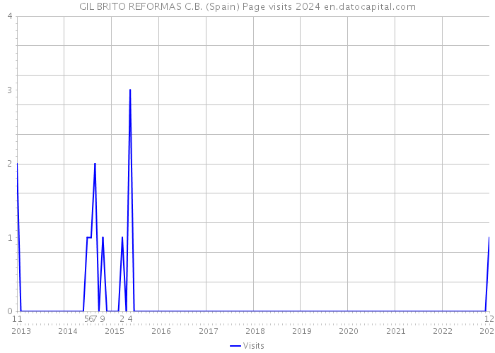 GIL BRITO REFORMAS C.B. (Spain) Page visits 2024 