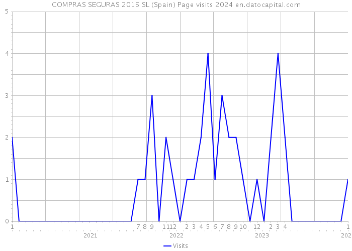 COMPRAS SEGURAS 2015 SL (Spain) Page visits 2024 