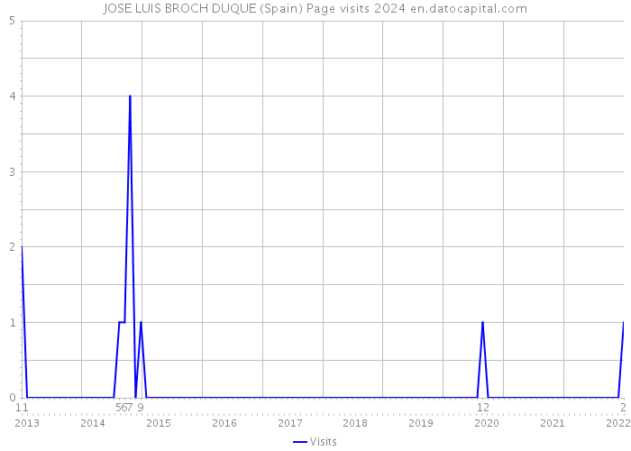 JOSE LUIS BROCH DUQUE (Spain) Page visits 2024 