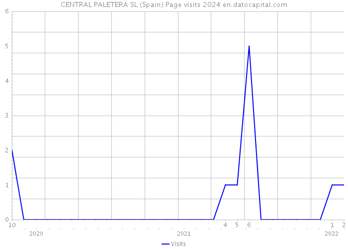 CENTRAL PALETERA SL (Spain) Page visits 2024 