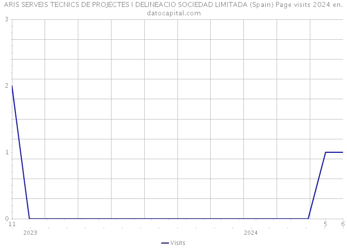 ARIS SERVEIS TECNICS DE PROJECTES I DELINEACIO SOCIEDAD LIMITADA (Spain) Page visits 2024 