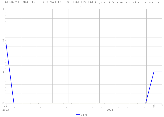 FAUNA Y FLORA INSPIRED BY NATURE SOCIEDAD LIMITADA. (Spain) Page visits 2024 