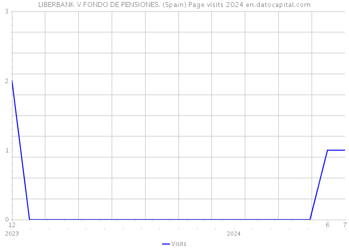 LIBERBANK V FONDO DE PENSIONES. (Spain) Page visits 2024 