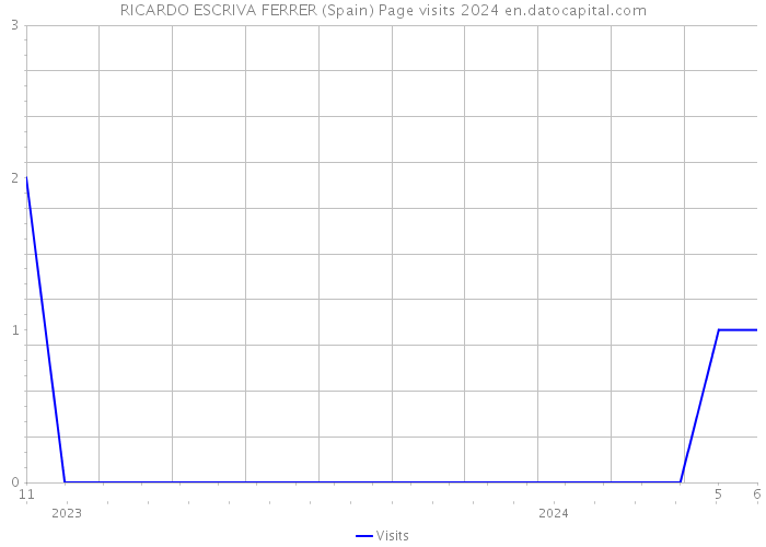 RICARDO ESCRIVA FERRER (Spain) Page visits 2024 