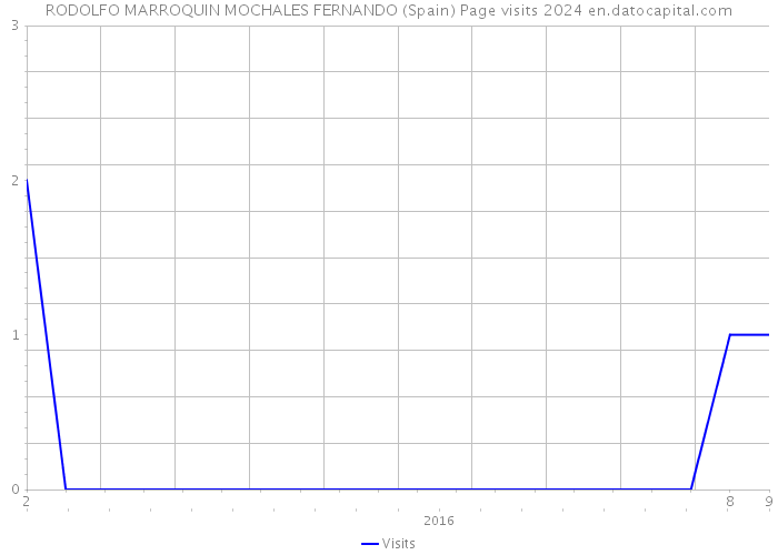 RODOLFO MARROQUIN MOCHALES FERNANDO (Spain) Page visits 2024 