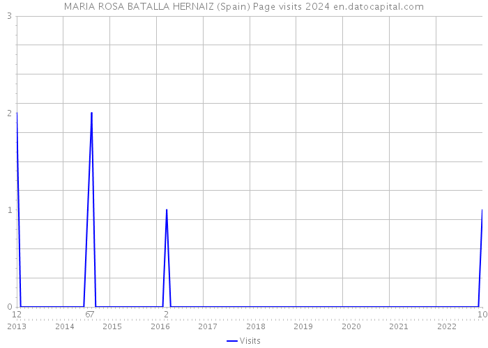 MARIA ROSA BATALLA HERNAIZ (Spain) Page visits 2024 