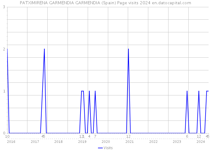 PATXIMIRENA GARMENDIA GARMENDIA (Spain) Page visits 2024 