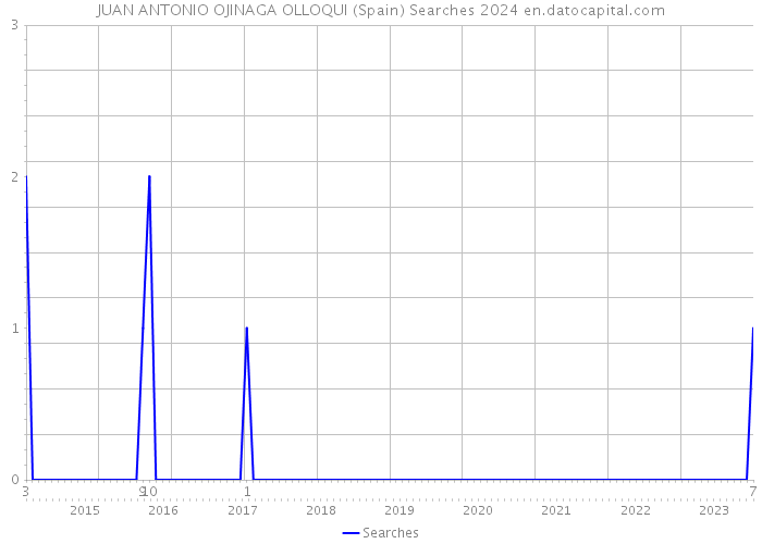 JUAN ANTONIO OJINAGA OLLOQUI (Spain) Searches 2024 