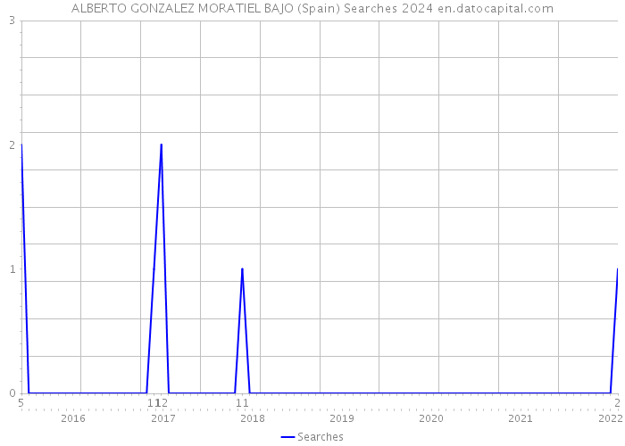 ALBERTO GONZALEZ MORATIEL BAJO (Spain) Searches 2024 