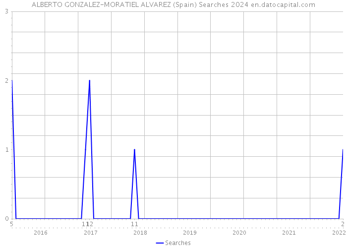 ALBERTO GONZALEZ-MORATIEL ALVAREZ (Spain) Searches 2024 