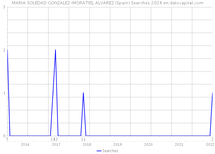 MARIA SOLEDAD GONZALEZ-MORATIEL ALVAREZ (Spain) Searches 2024 