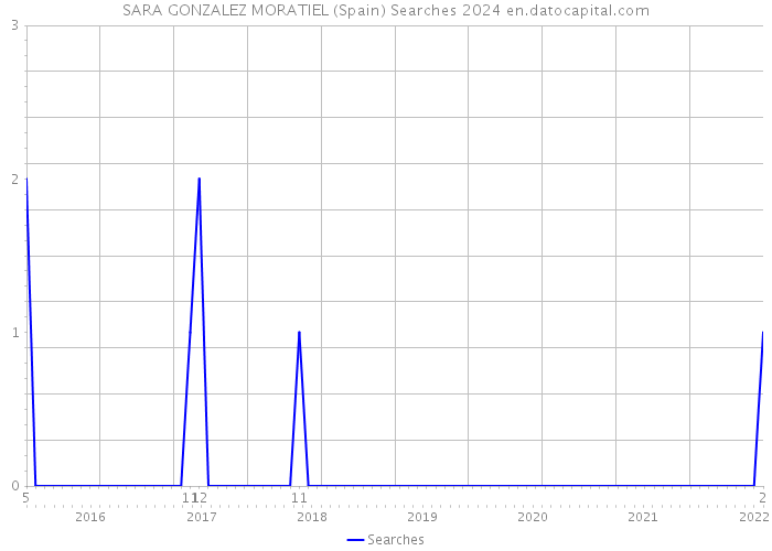 SARA GONZALEZ MORATIEL (Spain) Searches 2024 