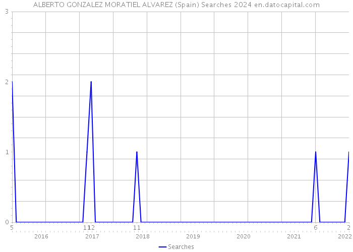 ALBERTO GONZALEZ MORATIEL ALVAREZ (Spain) Searches 2024 