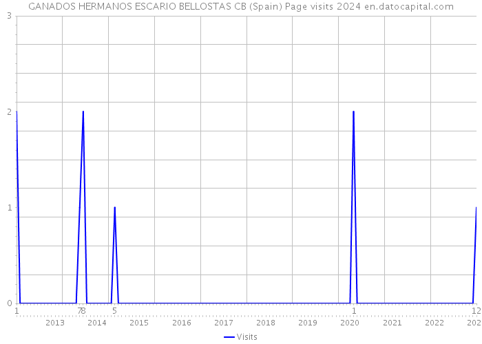 GANADOS HERMANOS ESCARIO BELLOSTAS CB (Spain) Page visits 2024 