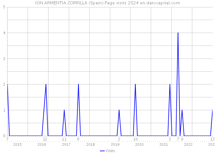 ION ARMENTIA ZORRILLA (Spain) Page visits 2024 
