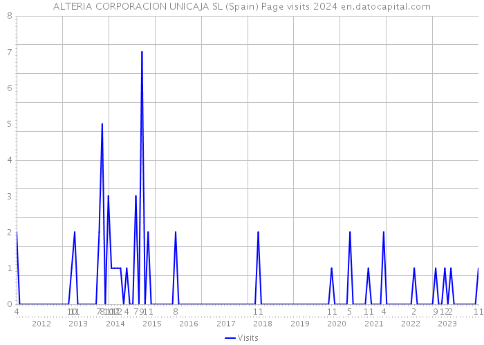 ALTERIA CORPORACION UNICAJA SL (Spain) Page visits 2024 