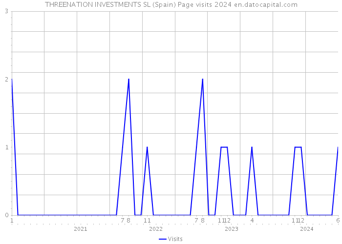 THREENATION INVESTMENTS SL (Spain) Page visits 2024 