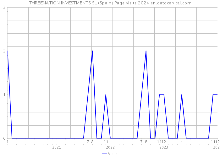THREENATION INVESTMENTS SL (Spain) Page visits 2024 
