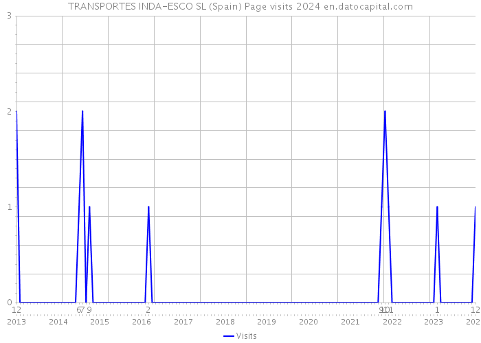 TRANSPORTES INDA-ESCO SL (Spain) Page visits 2024 