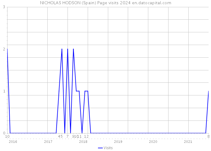 NICHOLAS HODSON (Spain) Page visits 2024 