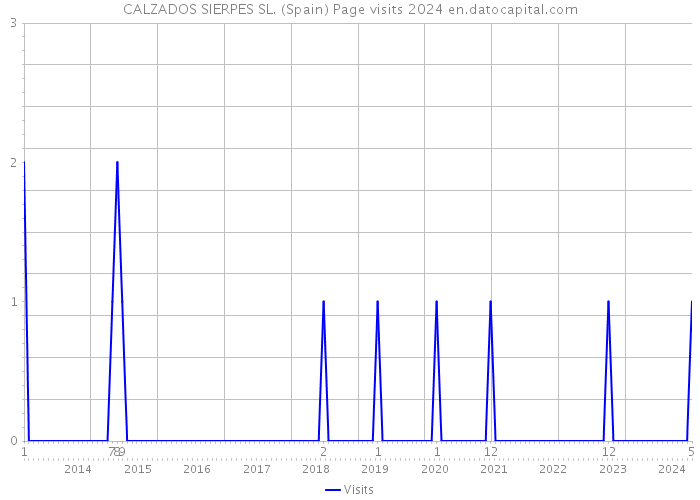 CALZADOS SIERPES SL. (Spain) Page visits 2024 