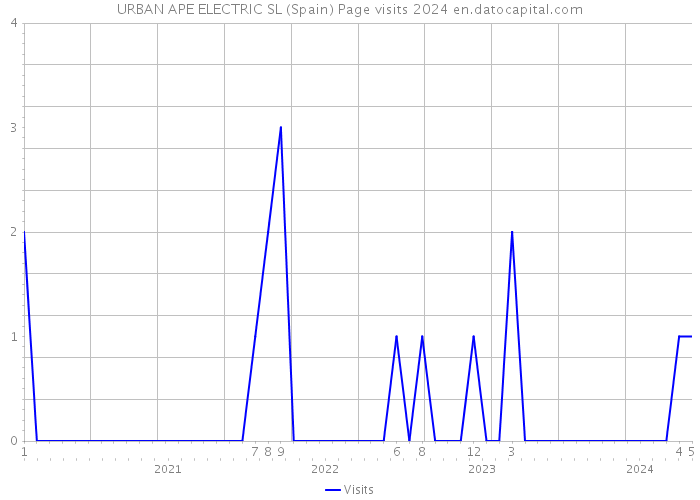 URBAN APE ELECTRIC SL (Spain) Page visits 2024 
