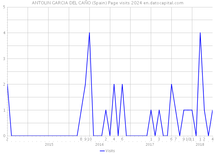 ANTOLIN GARCIA DEL CAÑO (Spain) Page visits 2024 