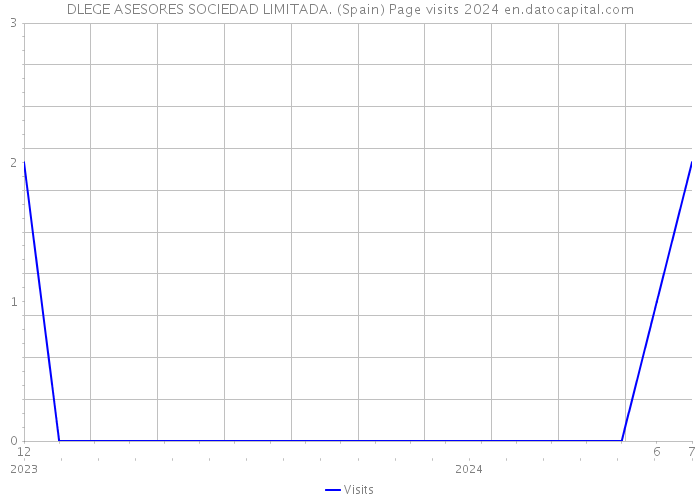 DLEGE ASESORES SOCIEDAD LIMITADA. (Spain) Page visits 2024 