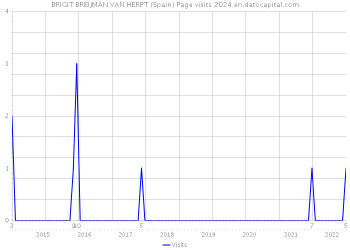 BRIGIT BREIJMAN VAN HERPT (Spain) Page visits 2024 