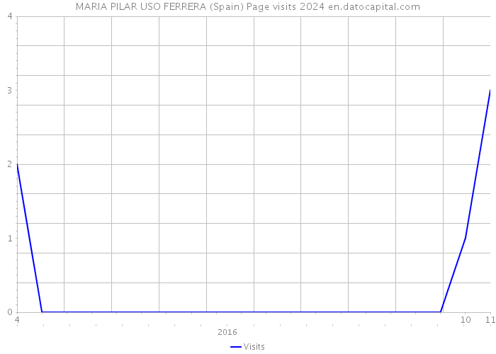 MARIA PILAR USO FERRERA (Spain) Page visits 2024 