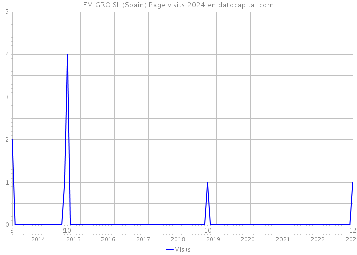 FMIGRO SL (Spain) Page visits 2024 