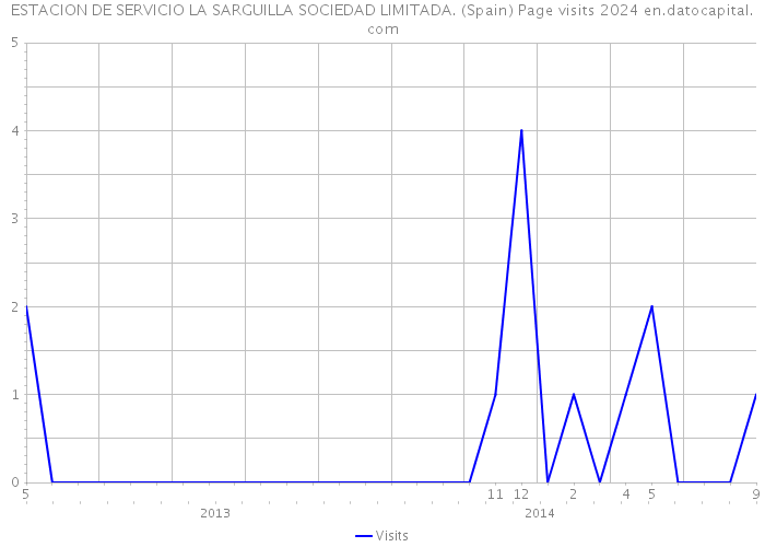 ESTACION DE SERVICIO LA SARGUILLA SOCIEDAD LIMITADA. (Spain) Page visits 2024 