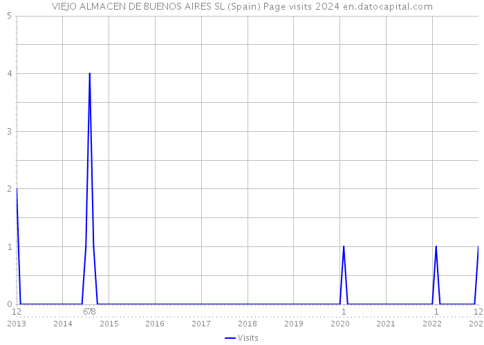 VIEJO ALMACEN DE BUENOS AIRES SL (Spain) Page visits 2024 