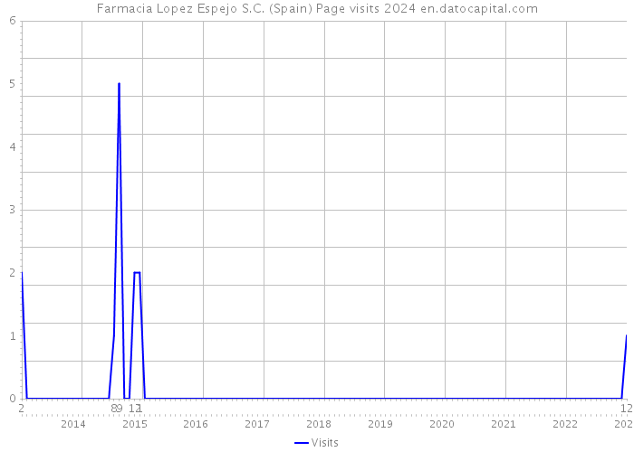 Farmacia Lopez Espejo S.C. (Spain) Page visits 2024 